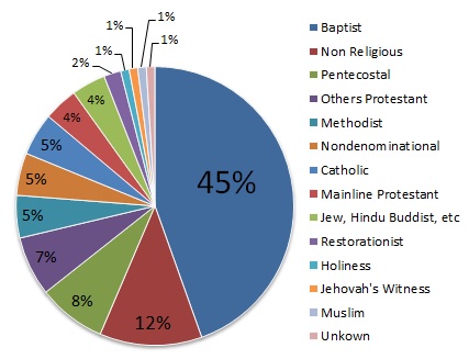 America Religion Pie Chart